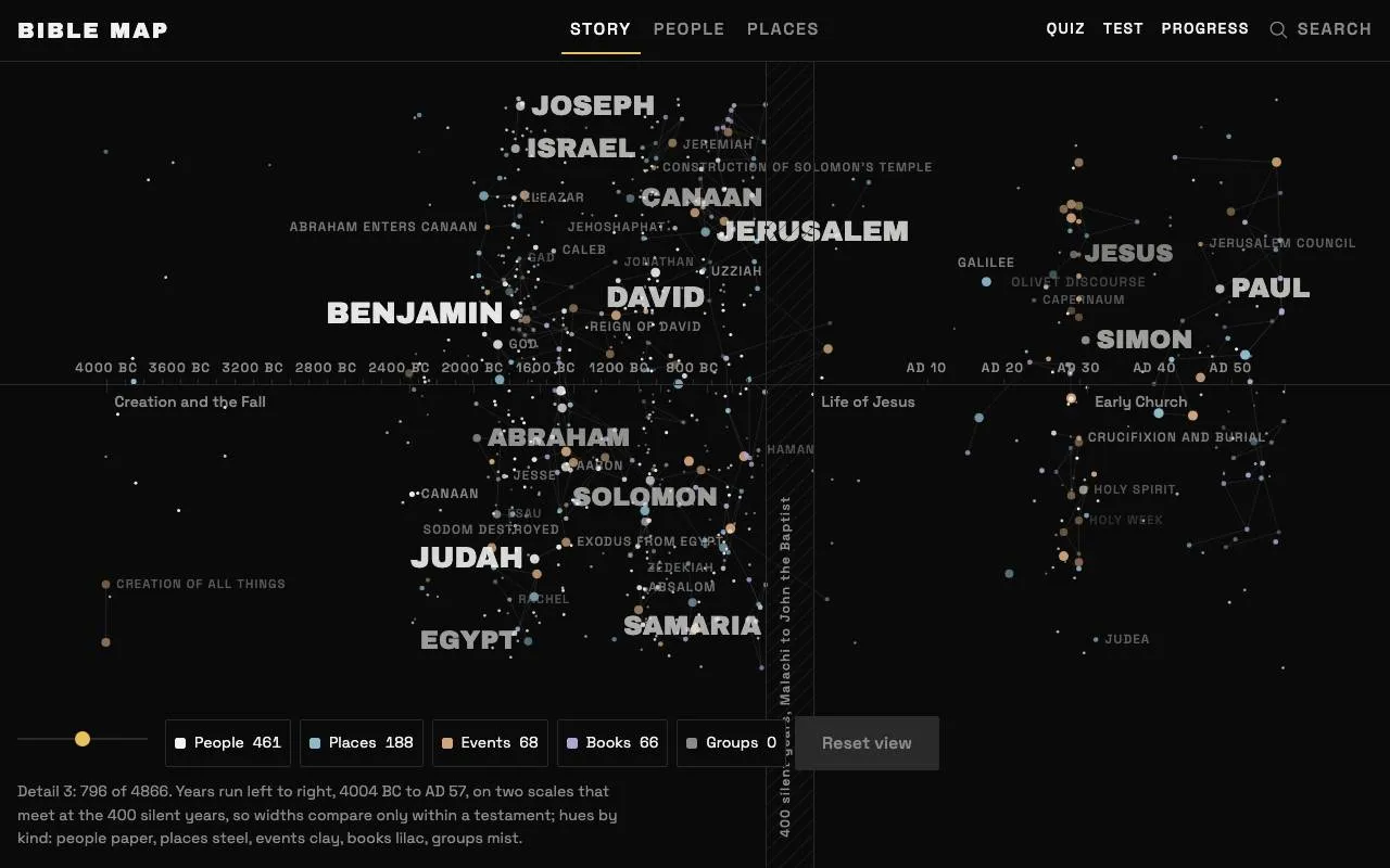 Bible Map: the Bible drawn as a galaxy of labelled people, places and events on a timeline from 4004 BC to AD 57, with counts for people, places, events and books.